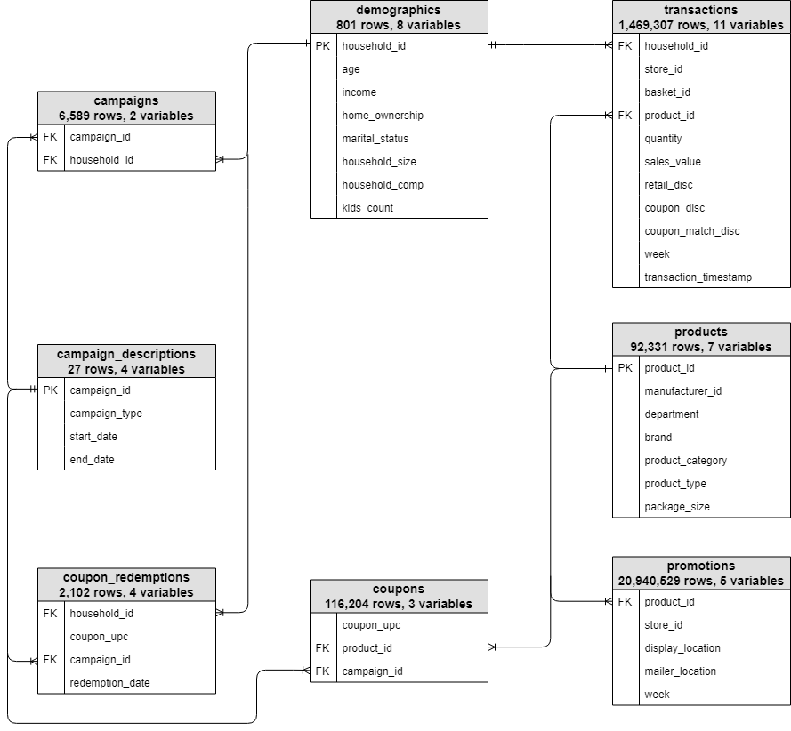 Complete Journey Dataset ERD